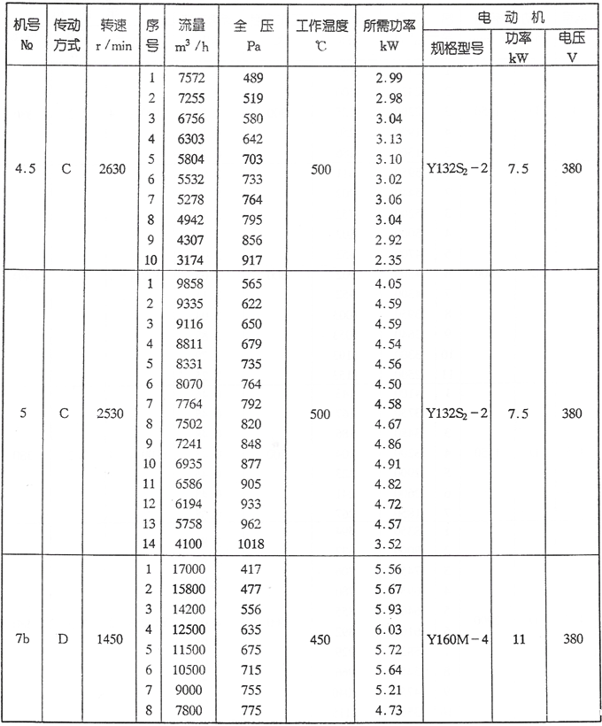 W4-62型高温离心风机参数三