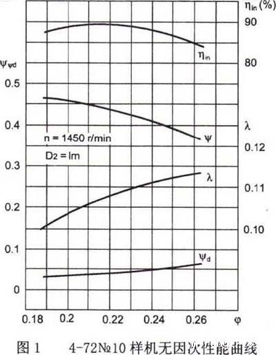 4-72型离心通风机性能与选择
