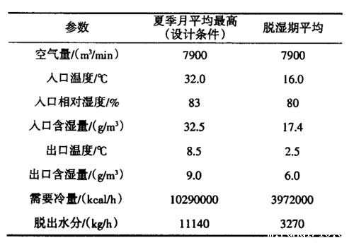 表1宝钢脱湿装置主要参数