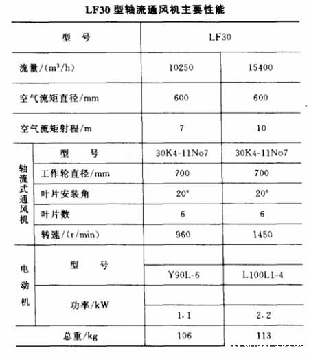 LF30型移动式喷雾冷风机性能与选择